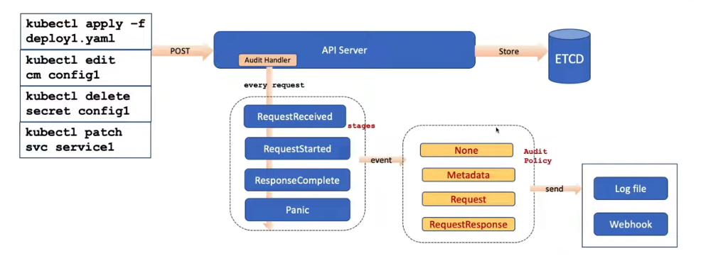 K8s Audit Logging Architecture