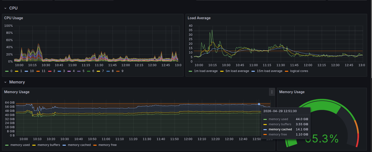 Node Exporter memory dashboard showing ~62 GB used